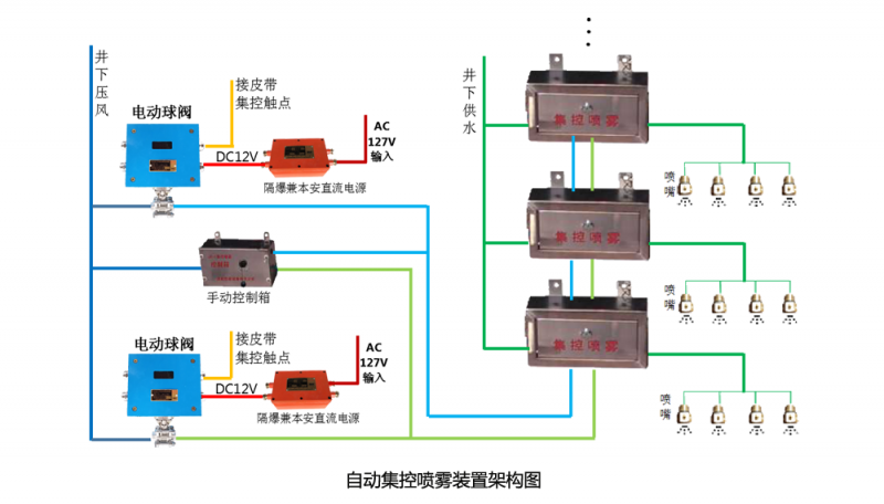 自動(dòng)集控噴霧裝置