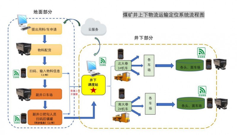 輔助運(yùn)輸系統(tǒng) 